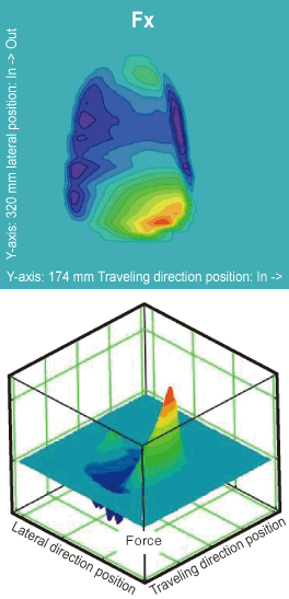 Tangential forces