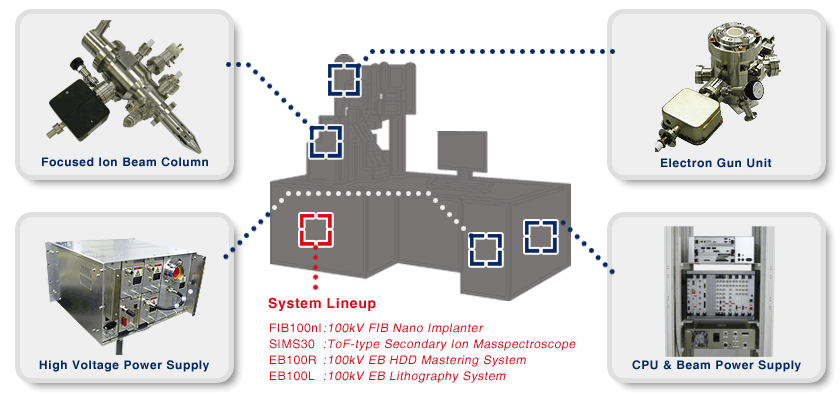 System Lineup