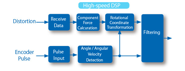 High-speed DSP